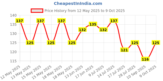 flipkart.com em pee ty Hook 15 em pee ty Price History Graph from 12 May 2025 to 9 Oct 2025