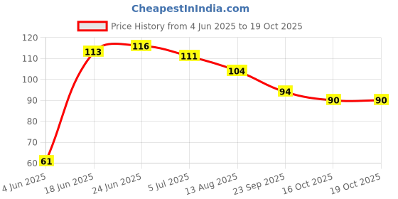 flipkart.com em pee ty Plastic Tongue Cleaner em pee ty Price History Graph from 4 Jun 2025 to 19 Oct 2025