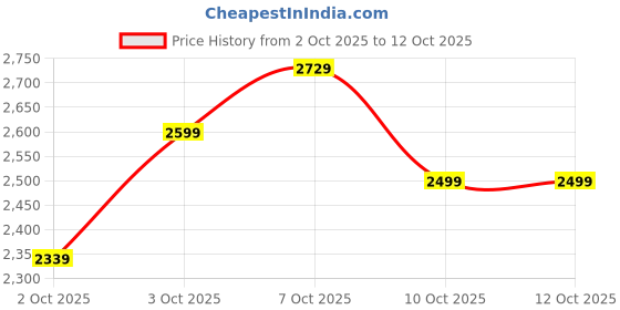 flipkart.com sharp EM SERIES 750 W Mixer Grinder sharp Price History Graph from 2 Oct 2025 to 12 Oct 2025