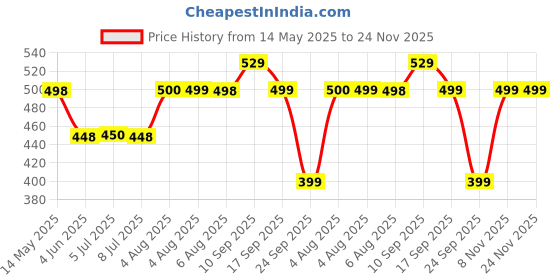 flipkart.com blaupunkt EM01 C Type Wired Gaming Headset blaupunkt Price History Graph from 14 May 2025 to 24 Nov 2025