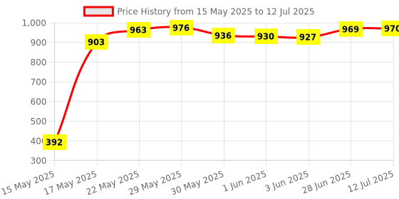 flipkart.com deli EM01541 12D Desktop Calculator LCD Display Compact Calculator 3 Years Warranty BasicCalculator deli Price History Graph from 15 May 2025 to 12 Jul 2025