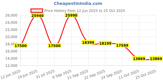 flipkart.com eastman EM20072TT Tubular Inverter Battery eastman Price History Graph from 12 Jun 2025 to 25 Oct 2025