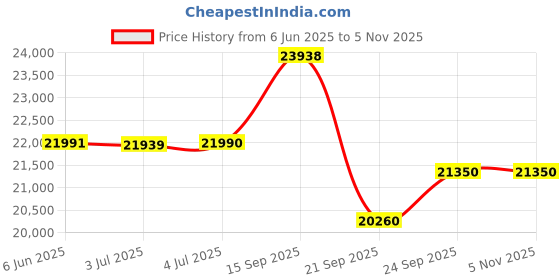 flipkart.com eastman EM23060TT Tubular Inverter Battery eastman Price History Graph from 6 Jun 2025 to 4 Nov 2025
