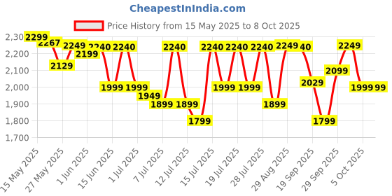 flipkart.com microtek EM4160+ Digital Display For AC upto 1.5Ton (160V-285V) Voltage Stabilizer microtek Price History Graph from 15 May 2025 to 8 Oct 2025