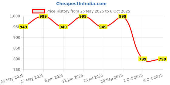 flipkart.com em5 Combo of Today + Bewitch+ V Noir + Swipe Solid Perfumes Deodorant Cream-For Women em5 Price History Graph from 25 May 2025 to 6 Oct 2025