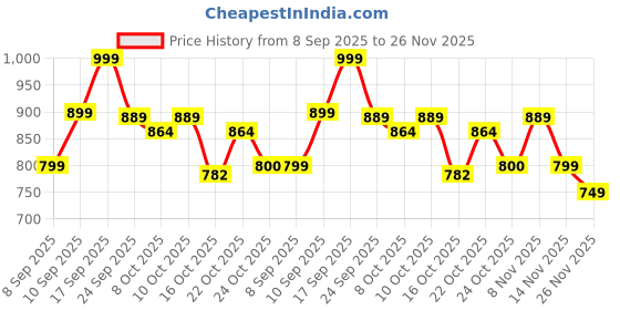 flipkart.com em5 Set of 4 Solid Perfumes | Woody Oud + Noir + Halfeti Leather + OMB Leather| Deodorant Cream - For Men em5 Price History Graph from 8 Sep 2025 to 26 Nov 2025