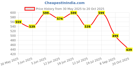flipkart.com em5 Today & Bewitch Solid Perfumes | Non-Alcoholic Cologne | Deodorant Cream-For Women em5 Price History Graph from 30 May 2025 to 20 Oct 2025