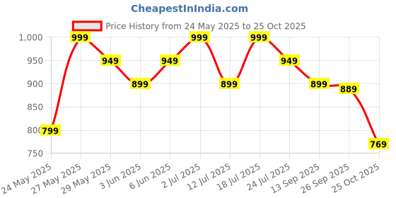 flipkart.com em5 Vela| Floral Woody Sweet | Strong and Long Lasting Fragrance Eau de Parfum-50 ml em5 Price History Graph from 24 May 2025 to 25 Oct 2025