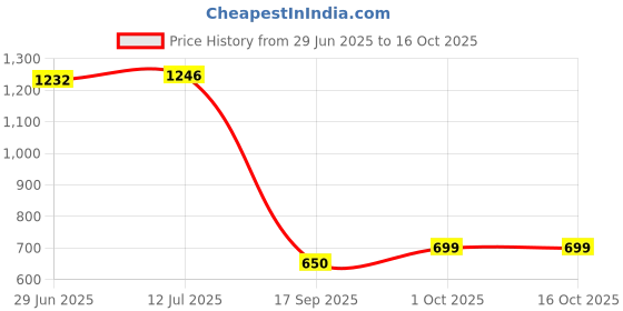 flipkart.com emailya retail Ear Wax Cleaner Tool Kit with 1080P Camera WIFI & LED Light Rechargeable-1PCS emailya retail Price History Graph from 29 Jun 2025 to 16 Oct 2025