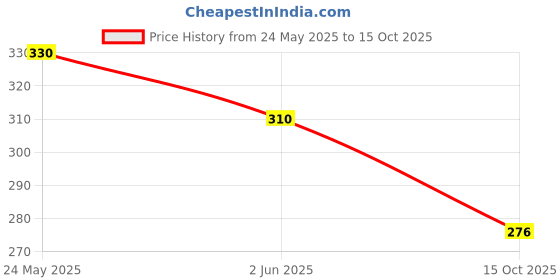 flipkart.com emami 7 Oils in one 500ml + Kesh King Shampoo Damage Repair 340ml emami Price History Graph from 24 May 2025 to 15 Oct 2025