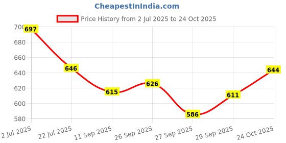 flipkart.com emami 7 oils in one hair oil, non-sticky, strong inside and set outside Hair Oil emami Price History Graph from 2 Jul 2025 to 24 Oct 2025