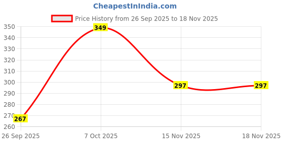 flipkart.com emami 7 Oils In One Non Sticky & Non Greasy Hair Oil, 500ml Hair Oil emami Price History Graph from 26 Sep 2025 to 18 Nov 2025