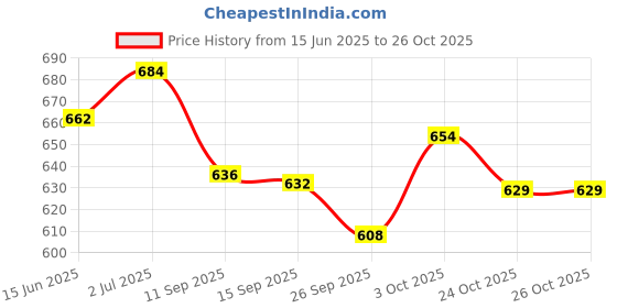 flipkart.com emami hair oil 1000 ml pack of 2 Hair Oil emami Price History Graph from 15 Jun 2025 to 24 Oct 2025