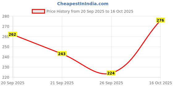 flipkart.com EMAMI Naturally Fair EVERYDAY RADIANCE Herbal Fairness Cream for Daily Use Price History Graph from 20 Sep 2025 to 16 Oct 2025
