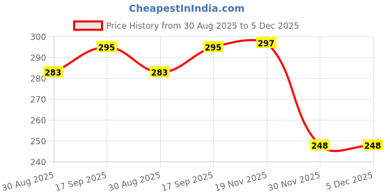 flipkart.com EMARINERSAPP Gold Uniform Badge Price History Graph from 30 Aug 2025 to 5 Dec 2025