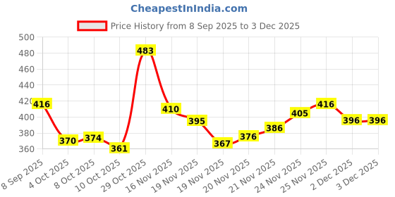 flipkart.com emarson Attractive ,Stylish Men' Loafer Loafers For Men emarson Price History Graph from 8 Sep 2025 to 2 Dec 2025