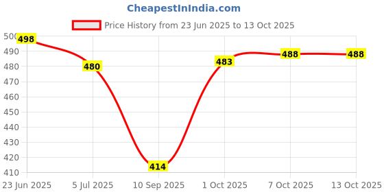 flipkart.com emarson Stylish Synthec Men' Loafer Loafers For Men emarson Price History Graph from 23 Jun 2025 to 4 Oct 2025
