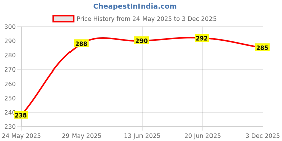 flipkart.com emavic Pack of 3 Women Balconette Lightly Padded Bra emavic Price History Graph from 24 May 2025 to 3 Dec 2025