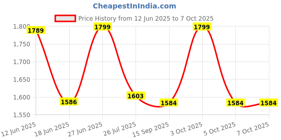 flipkart.com EMAZE GoPro Action camera GoPro Action Camera 4k20MP Wifi 30M Waterproof Action Camera Sports DV Camcorder Sports and Action Camera Price History Graph from 12 Jun 2025 to 7 Oct 2025
