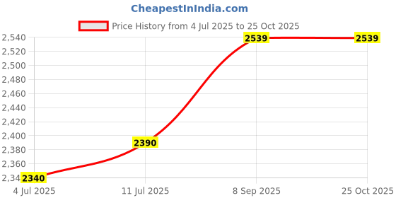 flipkart.com furn master EMB-2010B-W Rectangle Aquarium Tank furn master Price History Graph from 4 Jul 2025 to 25 Oct 2025