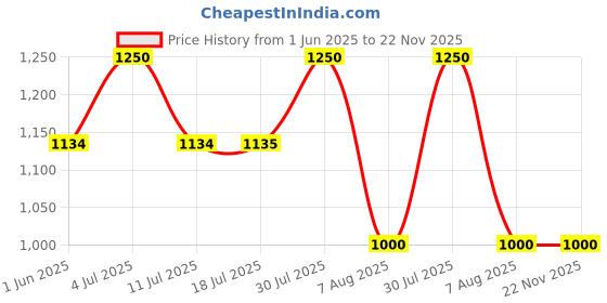 flipkart.com embark Giftset Perfume Fragrance combo for Women - My Dream 30ml EDP + 100ml Shower gel + 150ml Perfumed Deodorant embark Price History Graph from 1 Jun 2025 to 21 Nov 2025