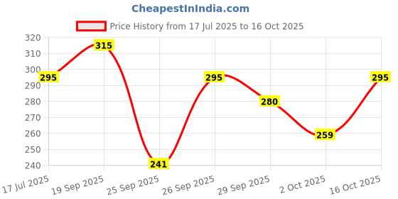 flipkart.com embark My Dream Intense Eau de Parfum - 30 ml embark Price History Graph from 17 Jul 2025 to 16 Oct 2025