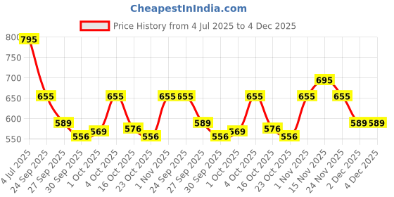 flipkart.com embark My Happiness for Her Citrus Marine Floral Eau de Parfum - 30 ml embark Price History Graph from 4 Jul 2025 to 3 Dec 2025