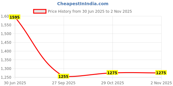 flipkart.com embark My Passion for her 100ml Eau de Parfum - 100 ml embark Price History Graph from 30 Jun 2025 to 1 Nov 2025