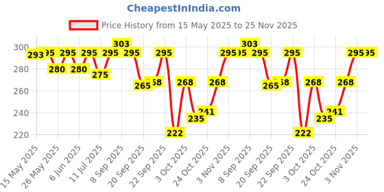 flipkart.com embark My Story for him 150 ml Perfume Body Spray-For Men embark Price History Graph from 15 May 2025 to 25 Nov 2025