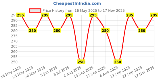 flipkart.com embark My Time for him No Gas Perfume Body Spray Deodorant Spray-For Men embark Price History Graph from 16 May 2025 to 17 Nov 2025