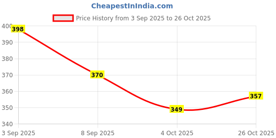 flipkart.com mk trading EMBARK OLA AIR / S1 X/ S1 X PLUS Rear Brake Shoe mk trading Price History Graph from 3 Sep 2025 to 26 Oct 2025