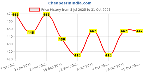 flipkart.com rainbowstore Embark on an Alphabet Adventure with our Wooden ABCD Train!" rainbowstore Price History Graph from 5 Jul 2025 to 30 Oct 2025