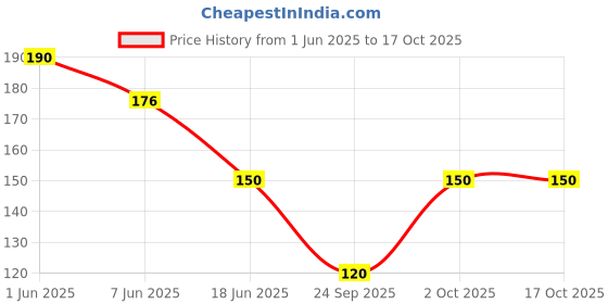 flipkart.com embata Women Maroon Camisole embata Price History Graph from 1 Jun 2025 to 16 Oct 2025