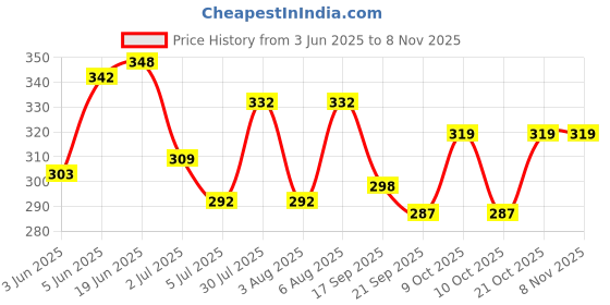 flipkart.com embe EMBE-16 Bellies For Women embe Price History Graph from 3 Jun 2025 to 7 Nov 2025