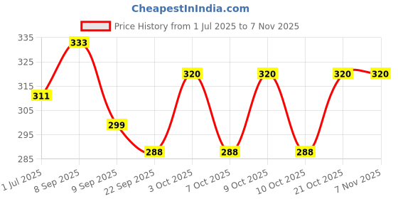 flipkart.com embe EMBE-16 Bellies For Women embe Price History Graph from 1 Jul 2025 to 7 Nov 2025