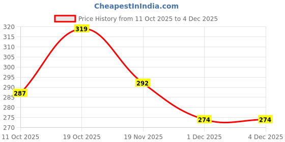 flipkart.com embe EMBE-4 Bellies For Women embe Price History Graph from 11 Oct 2025 to 3 Dec 2025