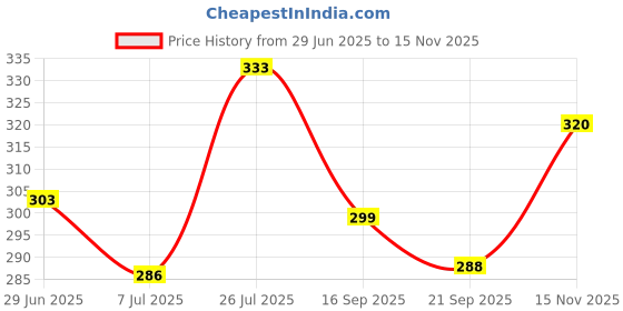 flipkart.com embe EMBE-14 Bellies For Women embe Price History Graph from 29 Jun 2025 to 15 Nov 2025