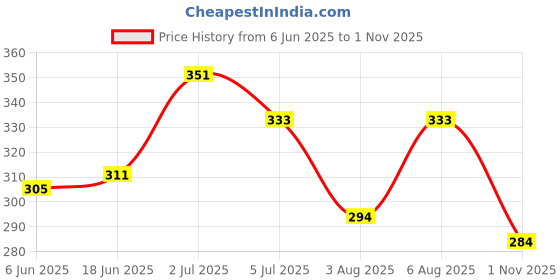 flipkart.com embe EMBE-16 Bellies For Women embe Price History Graph from 6 Jun 2025 to 1 Nov 2025