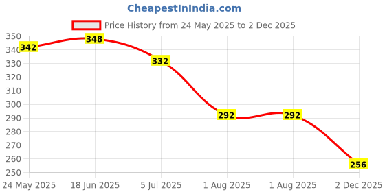 flipkart.com embe EMBE-16 Bellies For Women embe Price History Graph from 24 May 2025 to 2 Dec 2025