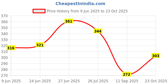 flipkart.com embe EMBE-17 Party Wear For Women embe Price History Graph from 9 Jun 2025 to 23 Oct 2025