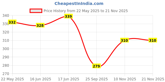 flipkart.com embe EMBE-18 Bellies For Women embe Price History Graph from 22 May 2025 to 19 Nov 2025