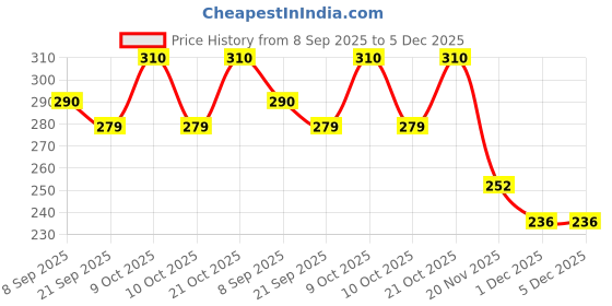 flipkart.com embe EMBE-18 Bellies For Women embe Price History Graph from 8 Sep 2025 to 5 Dec 2025