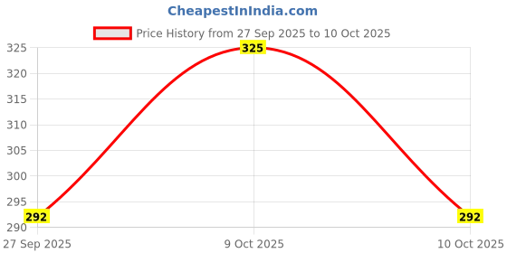 flipkart.com embe EMBE-2 Bellies For Women embe Price History Graph from 27 Sep 2025 to 10 Oct 2025