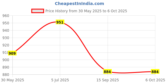 flipkart.com embeddinator Line Follower Robotic DIY Kit (Programmable) embeddinator Price History Graph from 30 May 2025 to 5 Oct 2025