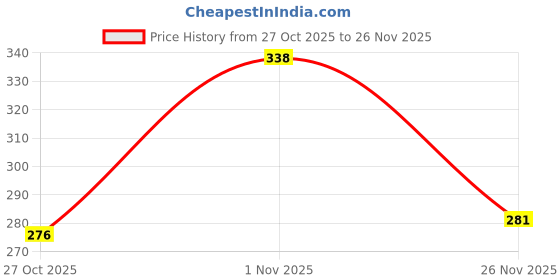 flipkart.com aplomb Embellish Complexion Care Face Cream with Aloe Vera, Kojic Acid & Vitamin E aplomb Price History Graph from 27 Oct 2025 to 26 Nov 2025