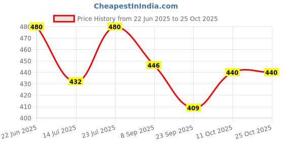 flipkart.com aplomb Embellish Moisturizing Lotion enriched with Cocoa & Shea Butter (Vitamin E) aplomb Price History Graph from 22 Jun 2025 to 24 Oct 2025