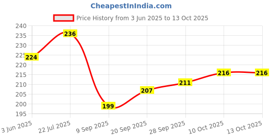 flipkart.com blutech Embellished, Applique, Solid, Self Design Sports/Regular Cap blutech Price History Graph from 3 Jun 2025 to 13 Oct 2025