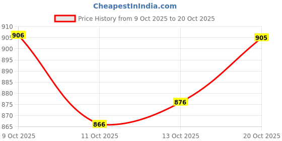 flipkart.com kanjiqueen Embellished Baluchari Silk Blend, Pure Silk Saree kanjiqueen Price History Graph from 9 Oct 2025 to 20 Oct 2025
