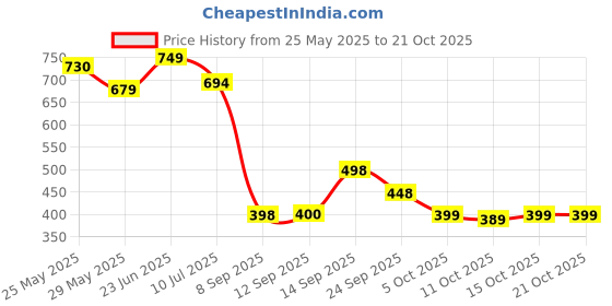 flipkart.com villagius Embellished Banarasi Handloom Tissue Saree villagius Price History Graph from 25 May 2025 to 20 Oct 2025