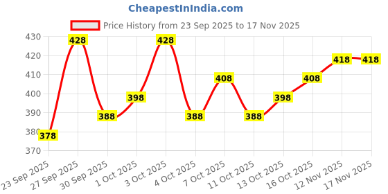 flipkart.com womenelegence Embellished Banarasi Pure Silk Saree womenelegence Price History Graph from 23 Sep 2025 to 17 Nov 2025